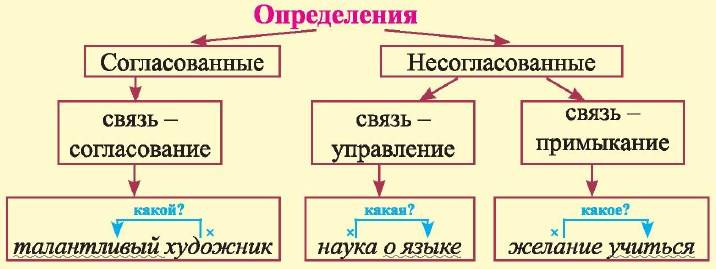 Что такое определение простыми словами – как его найти в предложении и как отличить согласованное определение от несогласованного