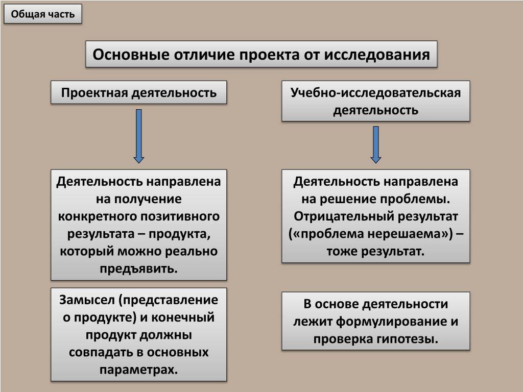 Чем отличается исследовательский метод от проектного: основные различия