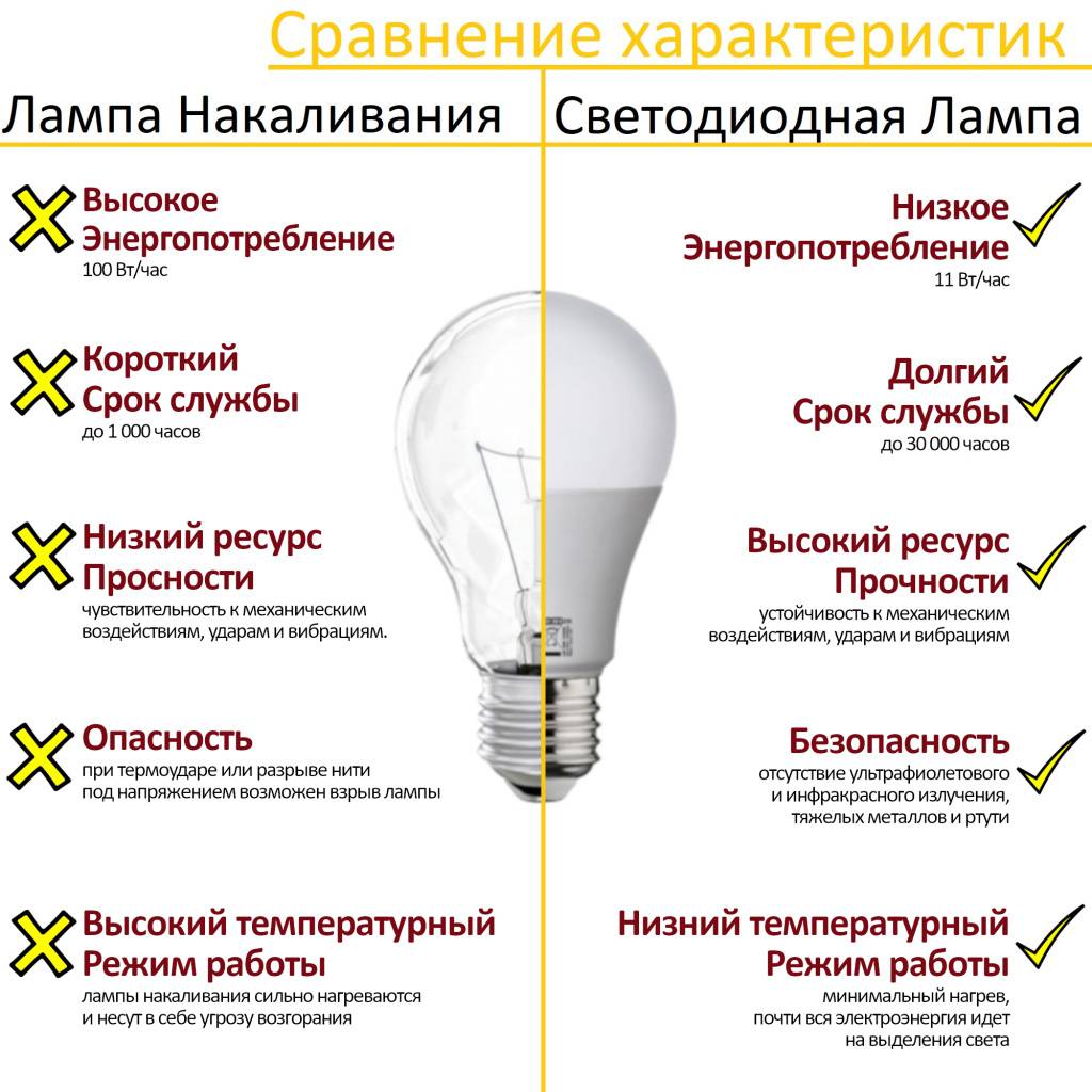 Сравнение электрических ламп освещения :: электрика