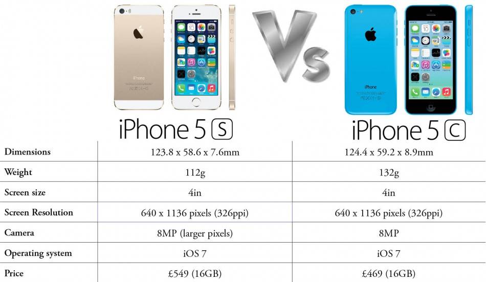 Разница между iPhone 5S и iPhone 5C