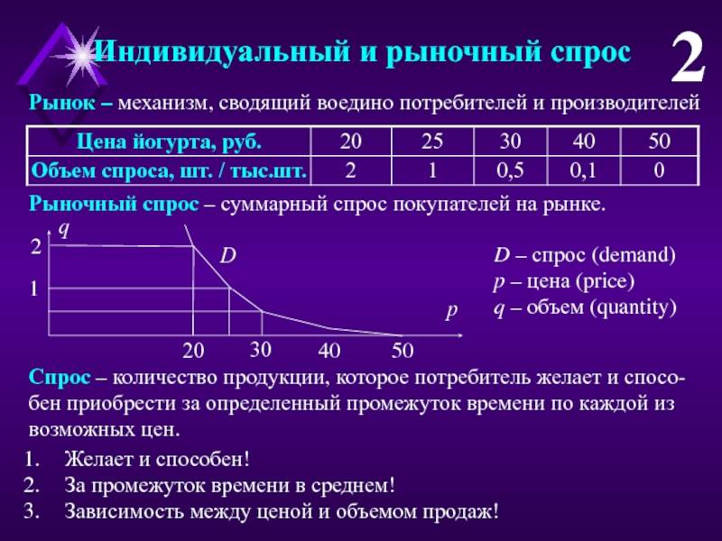 Рыночная система: спрос и предложение. разница между индивидуальным и рыночным спросом