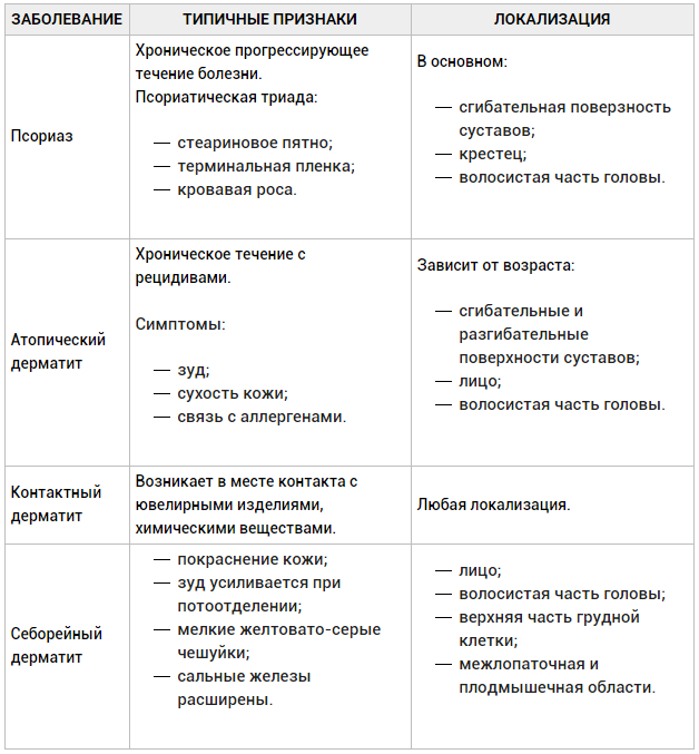 Чем отличается экзема от псориаза?