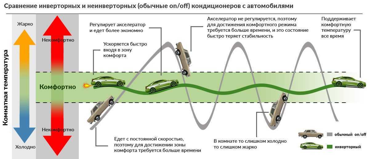 Чем отличается инверторный кондиционер от обычного