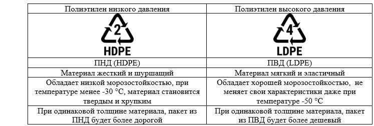 Разница между полиэтиленом и полипропиленом