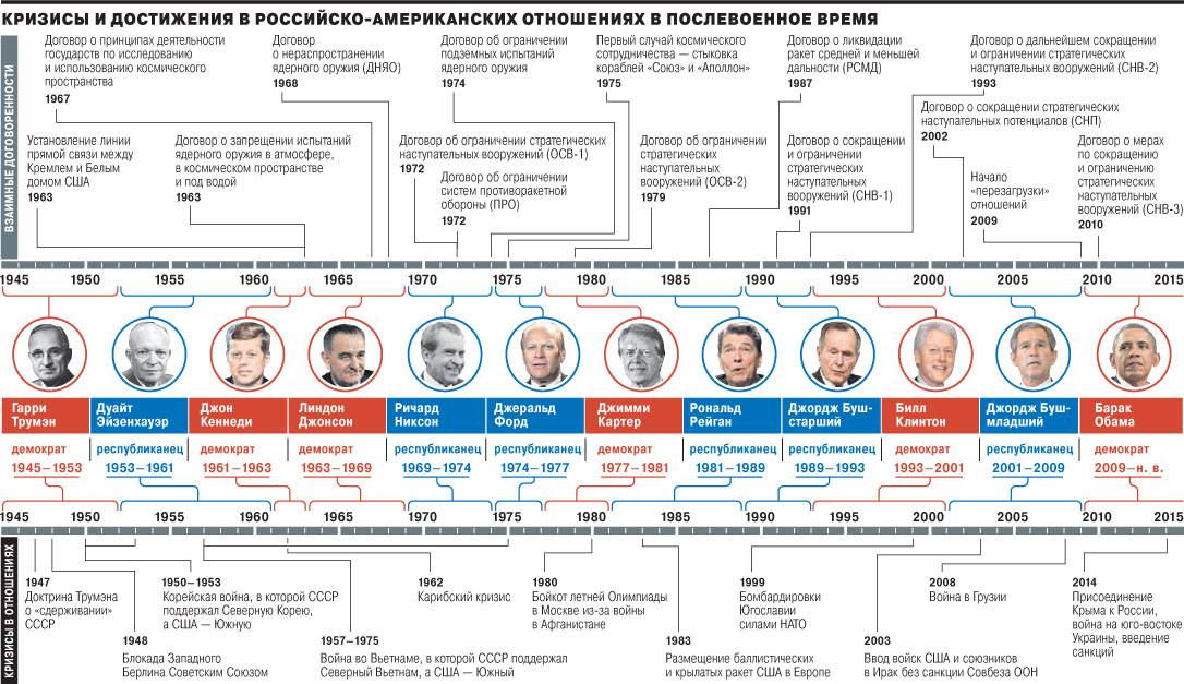 В чем разница между республиканской и и демократической партией сша? демократы и республиканцы: в чем разница? президенты от республиканской партии.