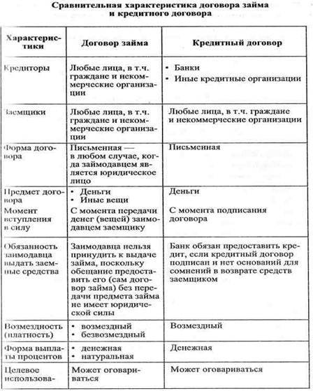 Учет кредитов и займов