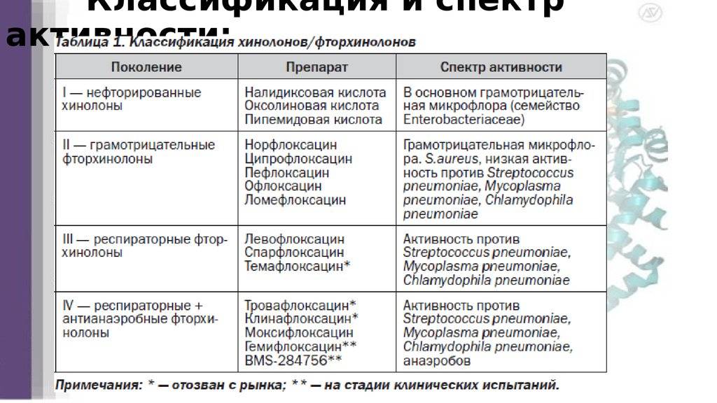 К каким антибиотикам относится левофлоксацин. Фторхинолоны 2 поколения список препаратов. Фторхинолоны 4 поколения. Спектр действия фторхинолонов 2 поколения. Классификация хинолонов.