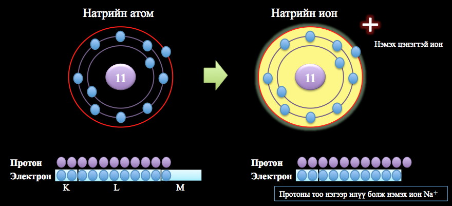 Разница между атомом и ионом (наука и природа) | разница между похожими объектами, словами и терминами.