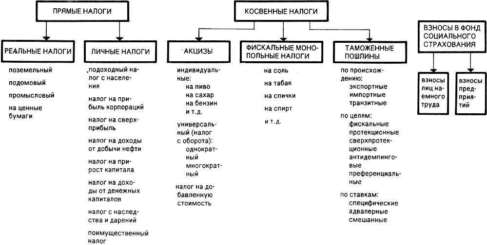 Прямые и косвенные налоги: характеристика и их различия