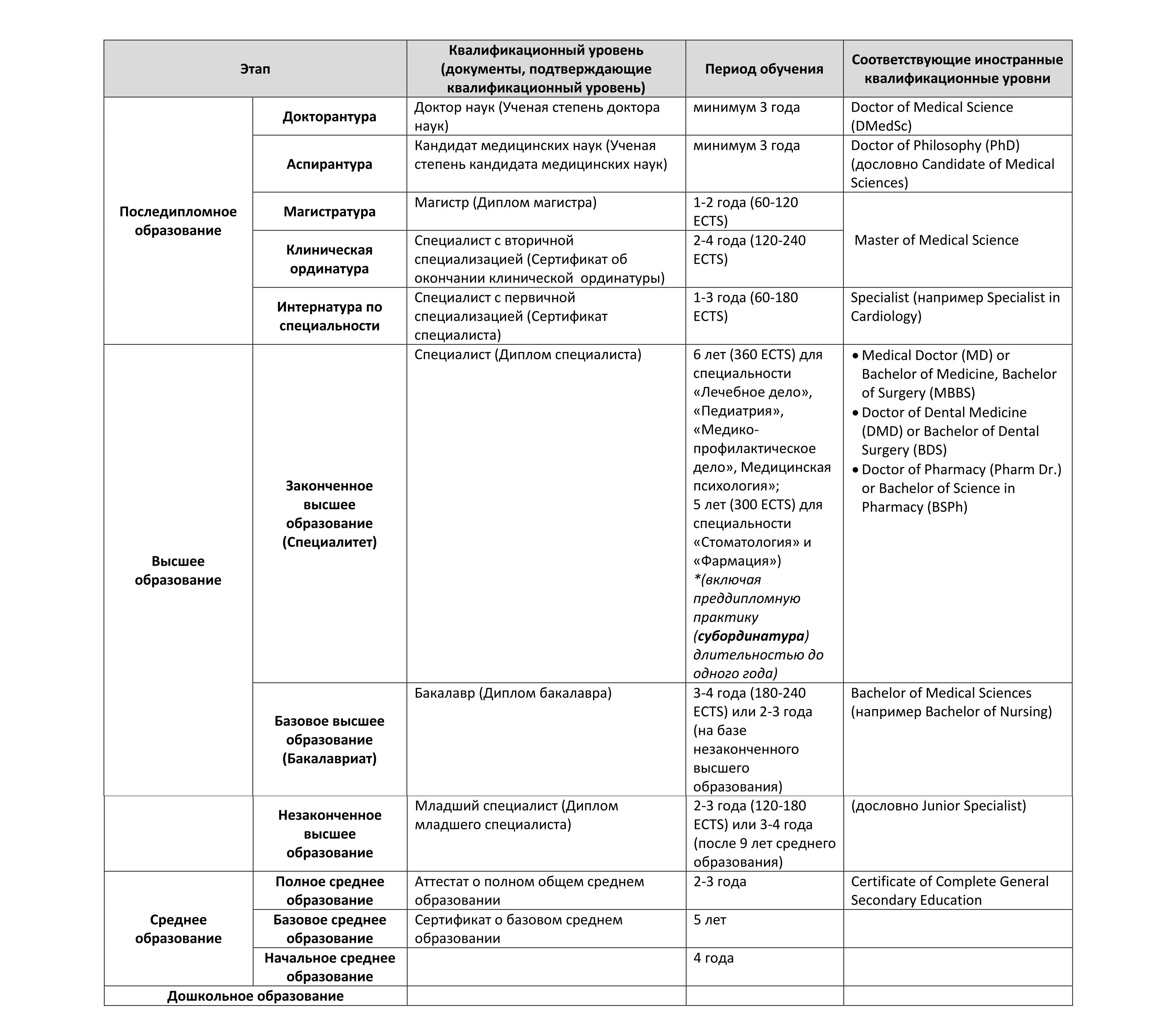 Разница между ординатурой и интернатурой