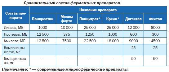 Фестал или мезим, как выбрать, сравнение препаратов, способ применения