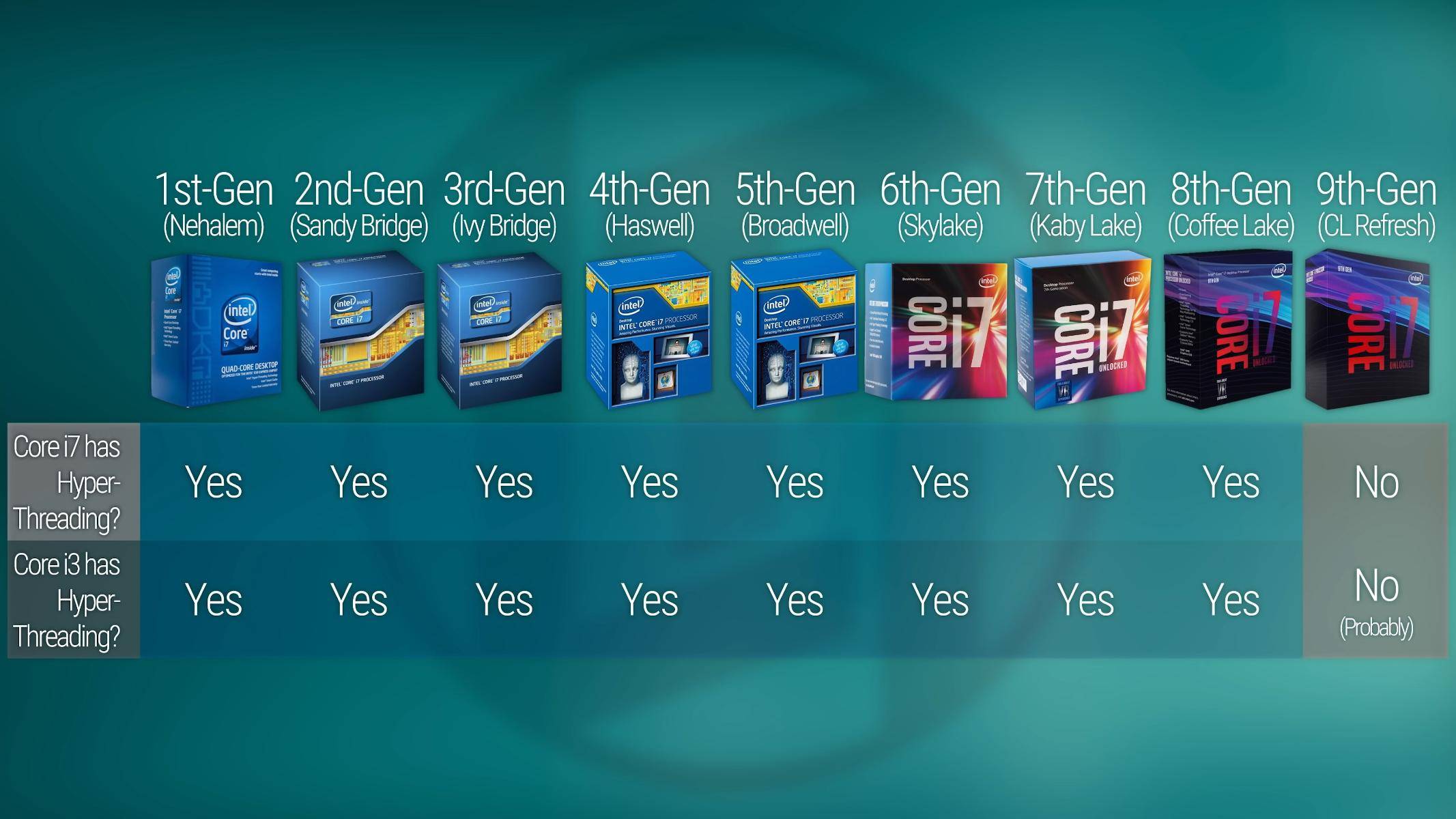 I5 vs. i7