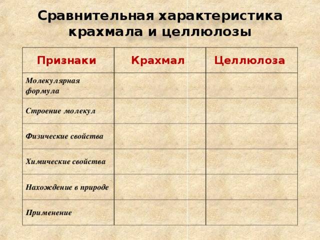 Целлюлоза отличается от крахмала тем что она. углеводы: крахмал и целлюлоза