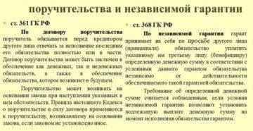 Отличие поручительства от банковской гарантии. сходства и различия поручительства независимой гарантии в рф по пунктам