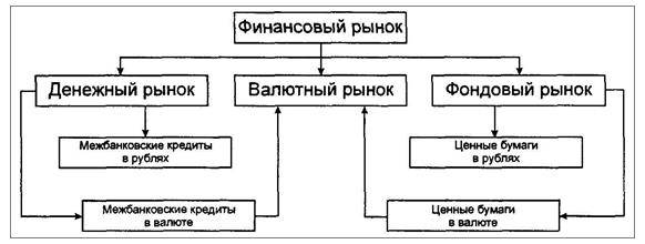 Финансовые рынки
