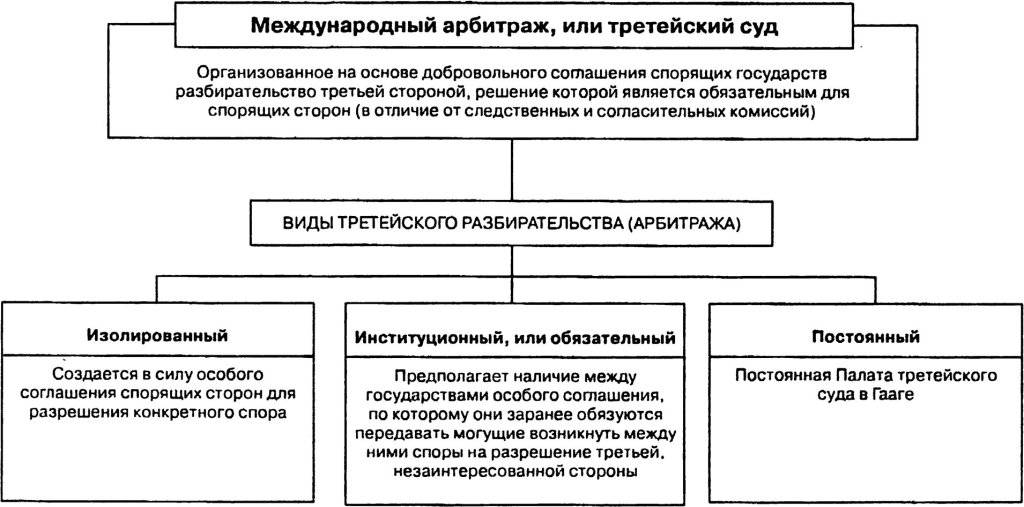 Чем отличается третейский суд от арбитражного суда | идея права