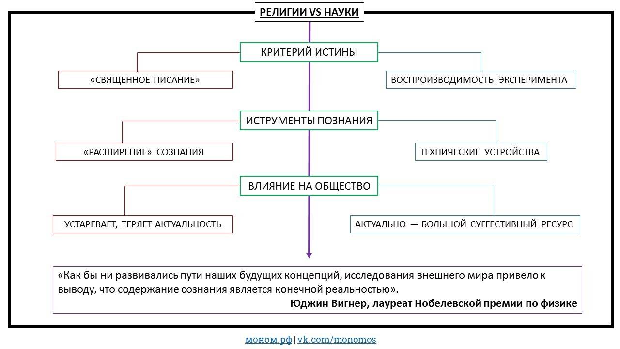 Разница между наукой и религией (люди) | разница между похожими объектами, словами и терминами.