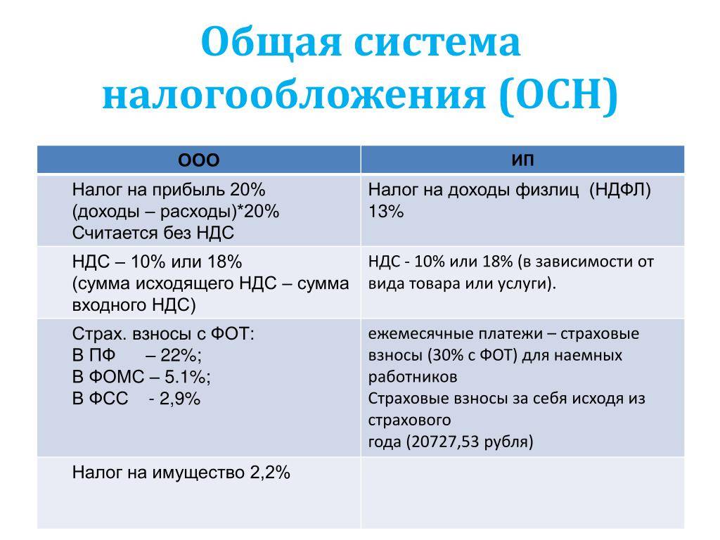 Какой налоговый режим выбрать ип в 2021 году? большой обзор-сравнение всех вариантов