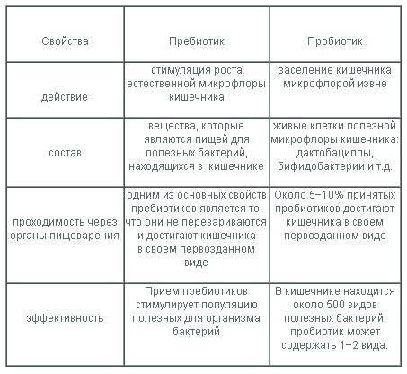 Что такое пребиотики