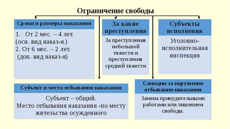 Лишение и ограничение свободы: в чем разница? - luchshiotvet.ru