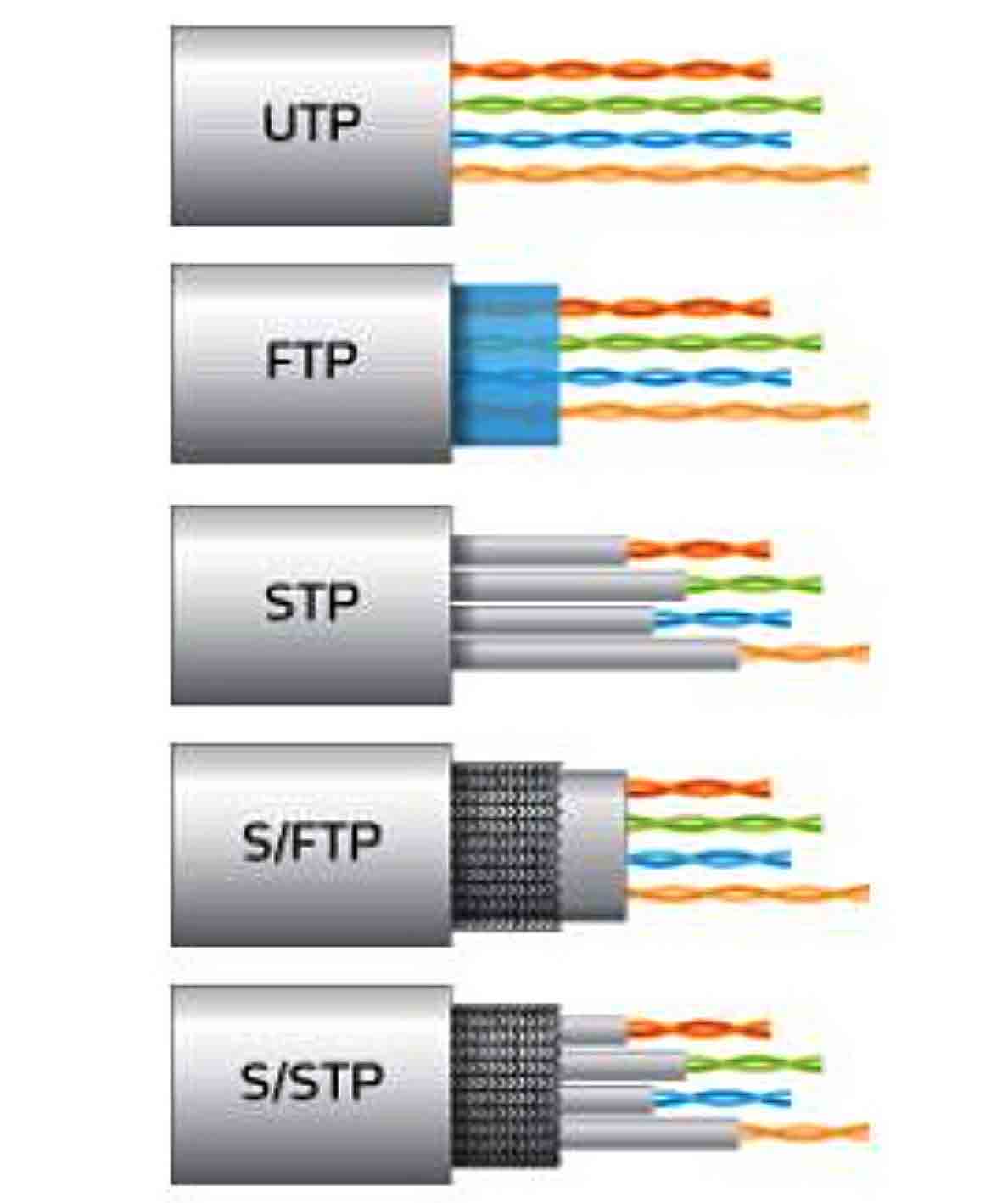 В чём разница между кабелем ftp и utp