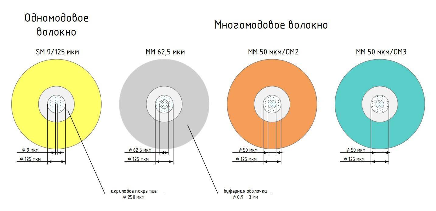 Оптоволоконная составляющая скс | создание и эксплуатация скс: авторские материалы | полезная информация | ecolan – кабельные системы