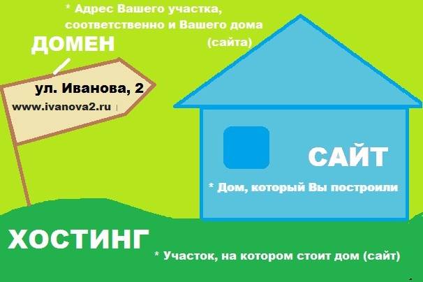 Что такое хостинг и домен простыми словами