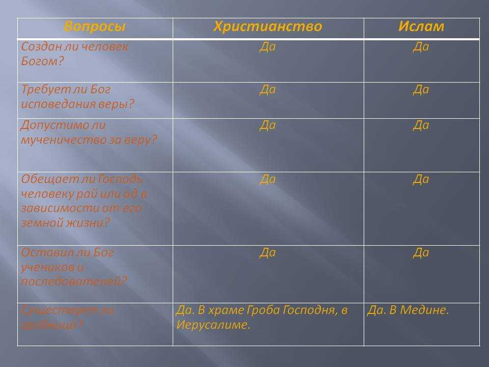 Разница между исламом и христианством