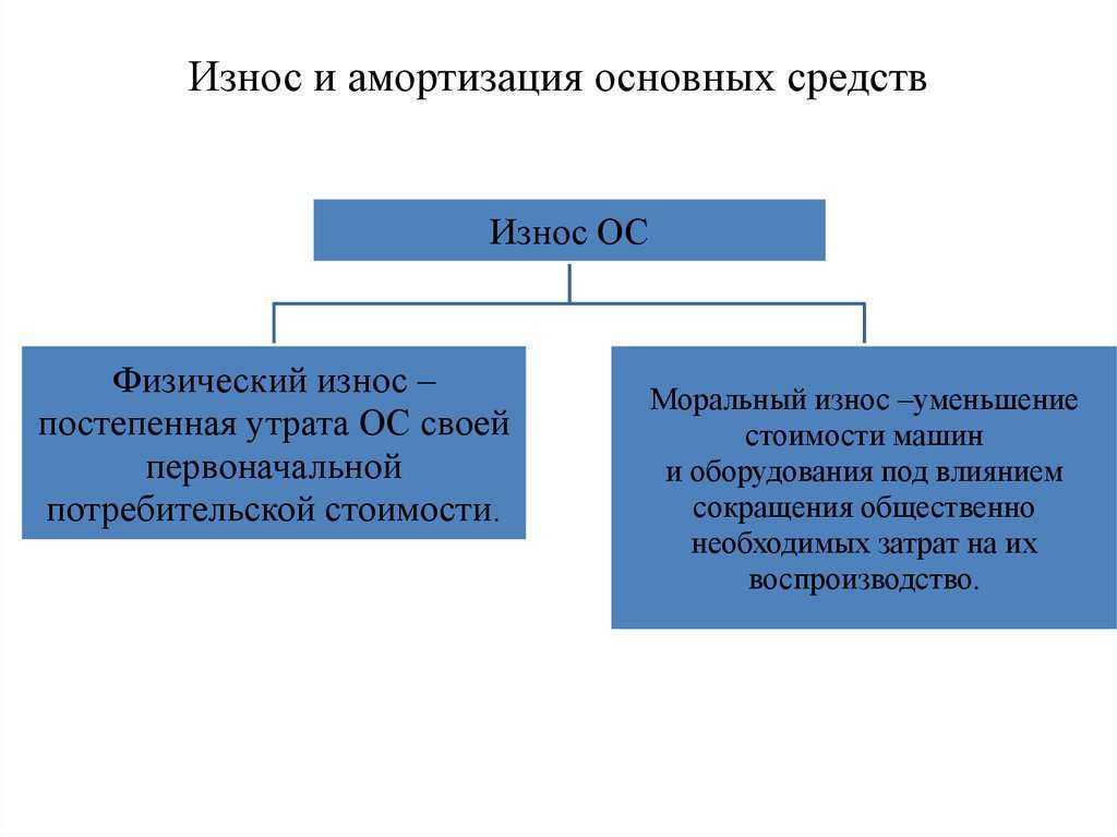 Износ и амортизация: постоянные или переменные затраты, прибыль, актив и пассив