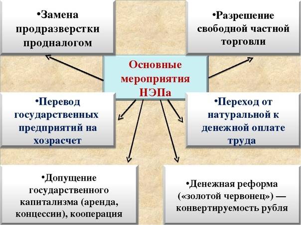 В чем различие между продразверсткой и продналогом - luchshiotvet.ru