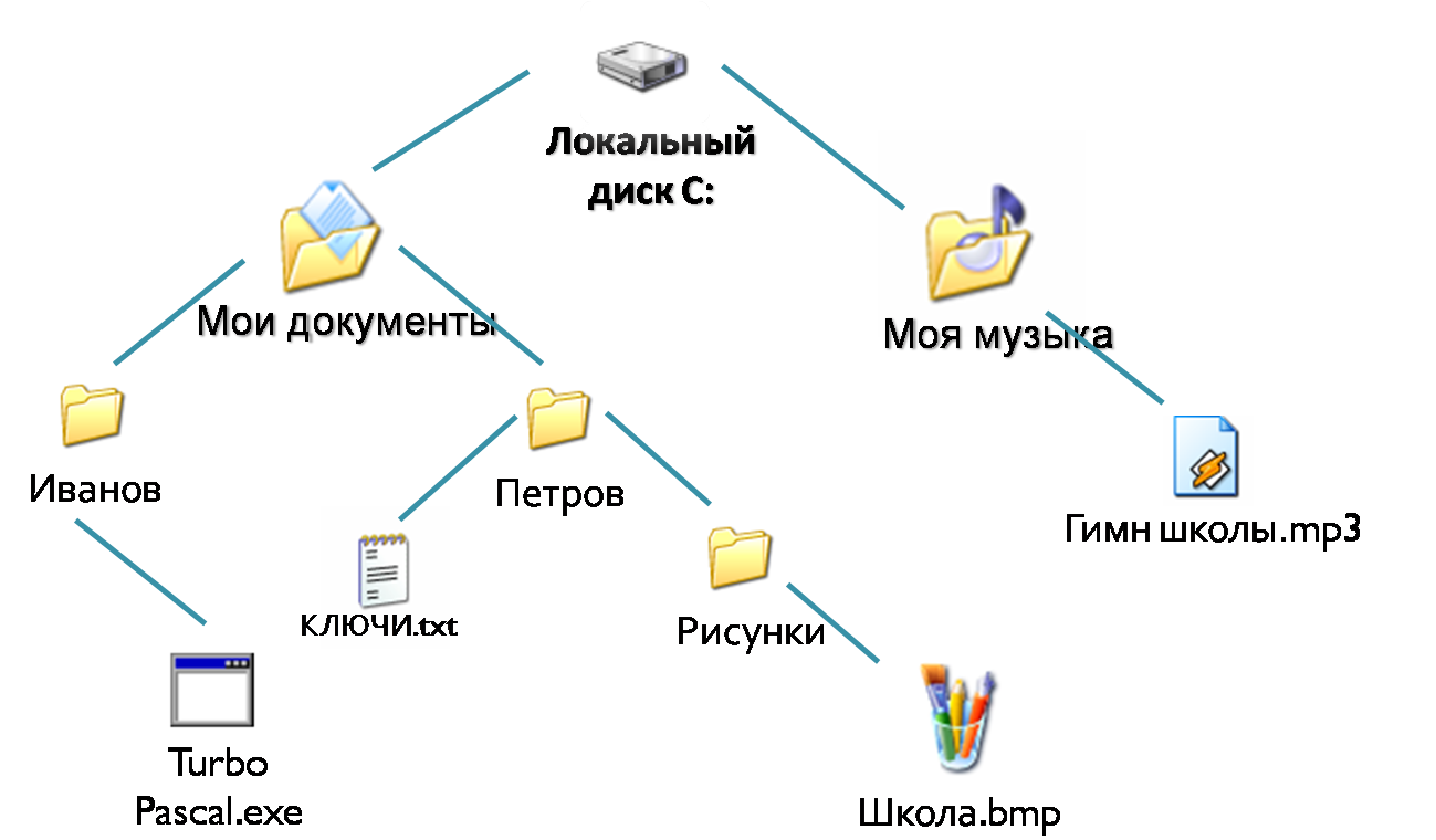 Отличия файловой структуры от файловой системы
