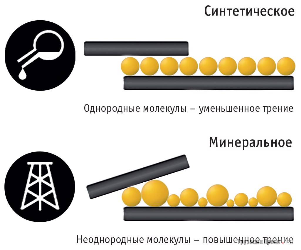 Чем отличается масло синтетика от полусинтетики и что лучше