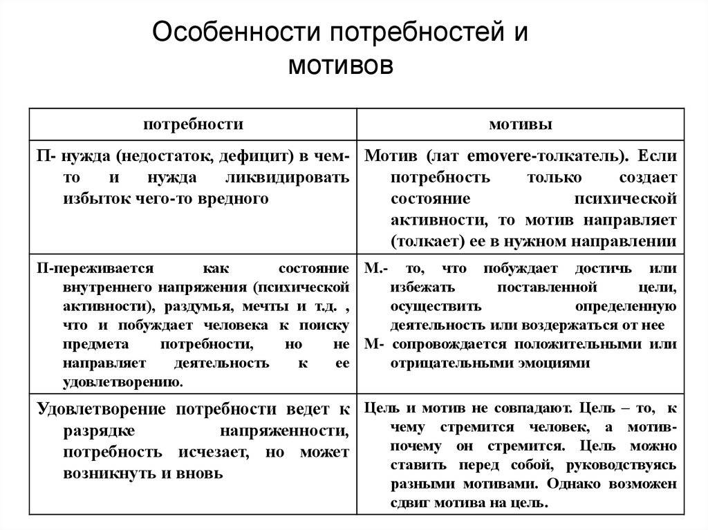Потребности человека: что это такое и какие виды бывают / skillbox media