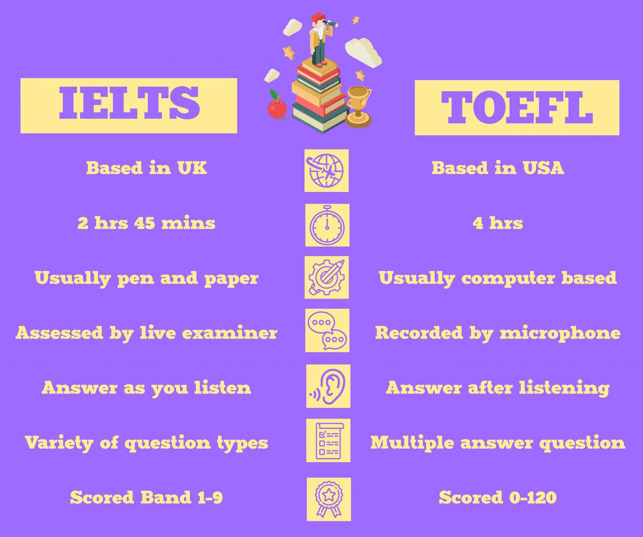Ielts или toefl: какой экзамен выбрать? отличия и преимущества каждого из экзаменов| статьи по английскому на study.ru