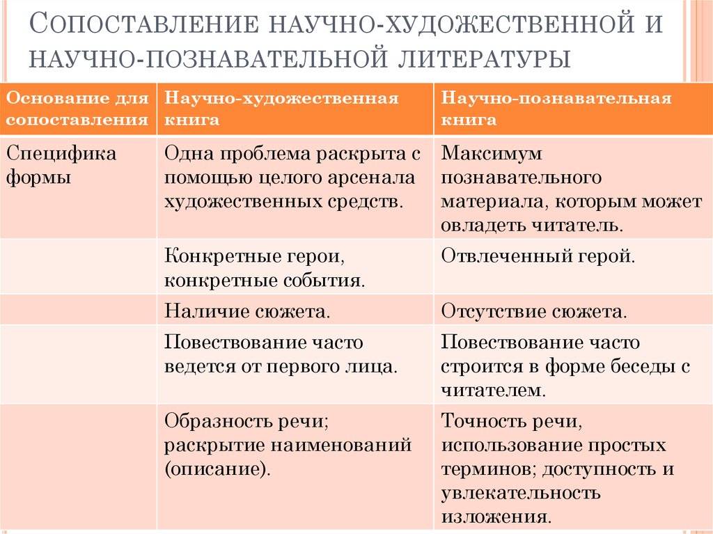 Сравнение научного и художественного текста. разница между публицистическим и художественным стилем