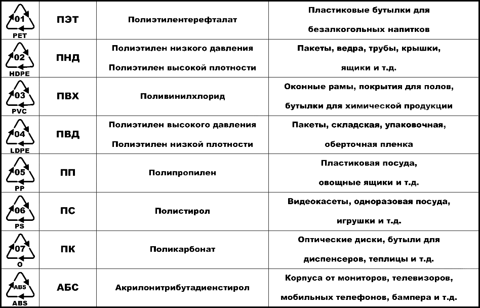 Разновидности пластиков и их ключевые отличия