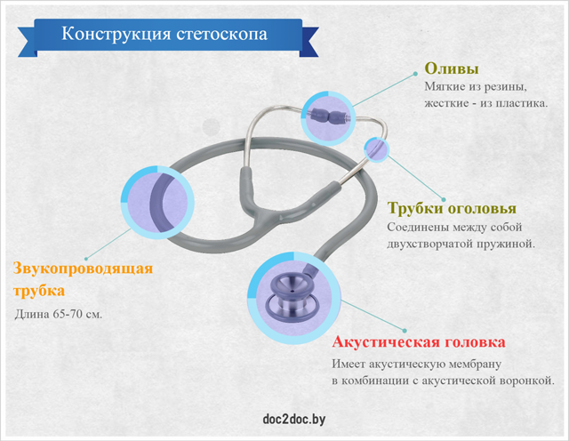 Как работает стетоскоп у врачей, можно ли от него оглохнуть