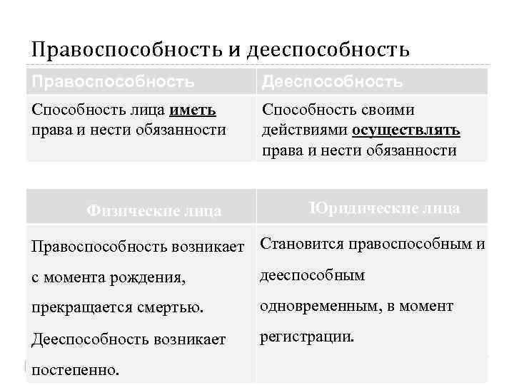 Правоспособность и дееспособность