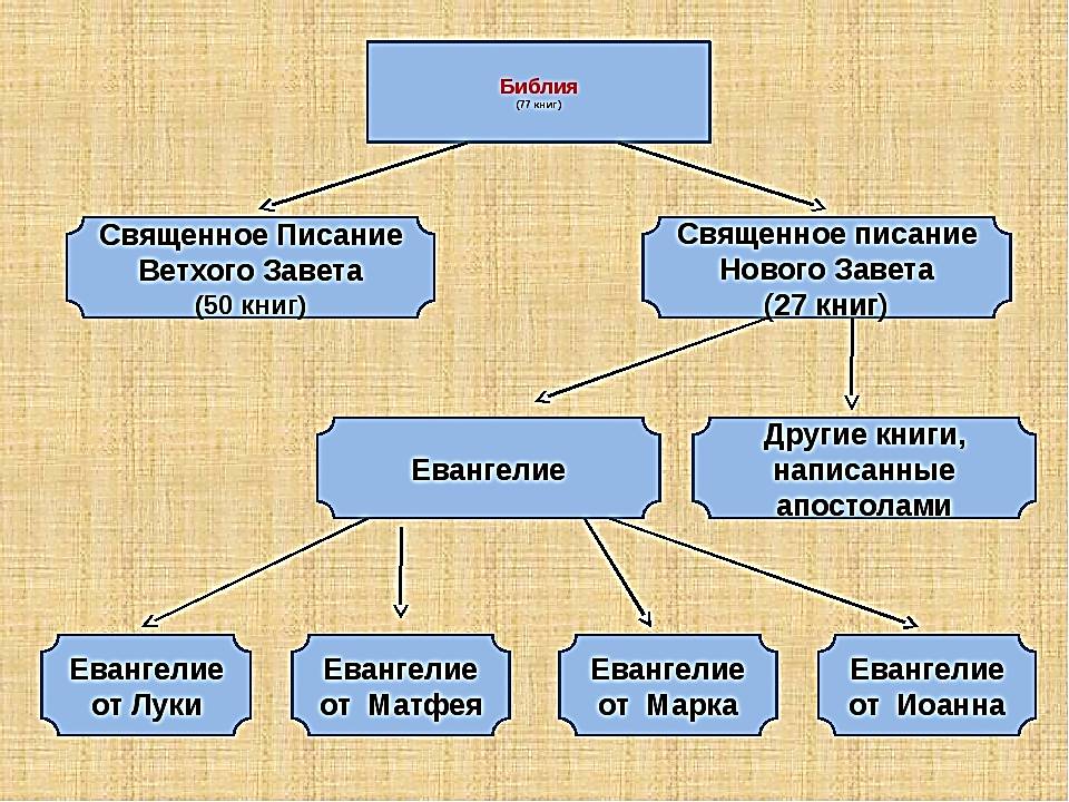 В чем разница между ветхим и новым заветом?
 263