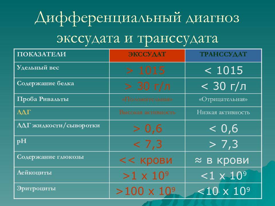 Лабораторное исследование выпотных жидкостей (транссудата и экссудата). различия между экссудатом и трансудатом различия между экссудатом и транссудатом