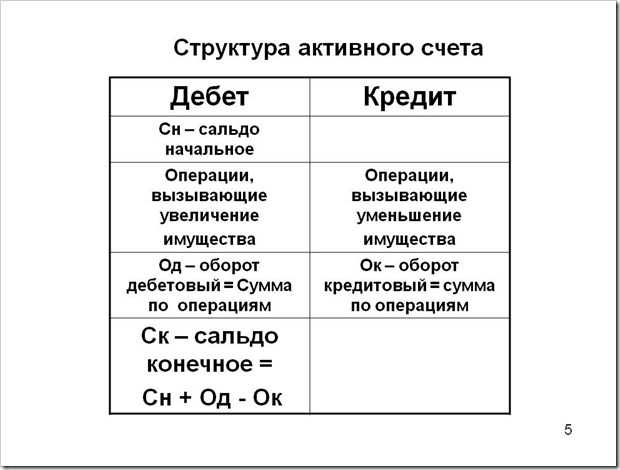 Разница между дебетом и кредитом