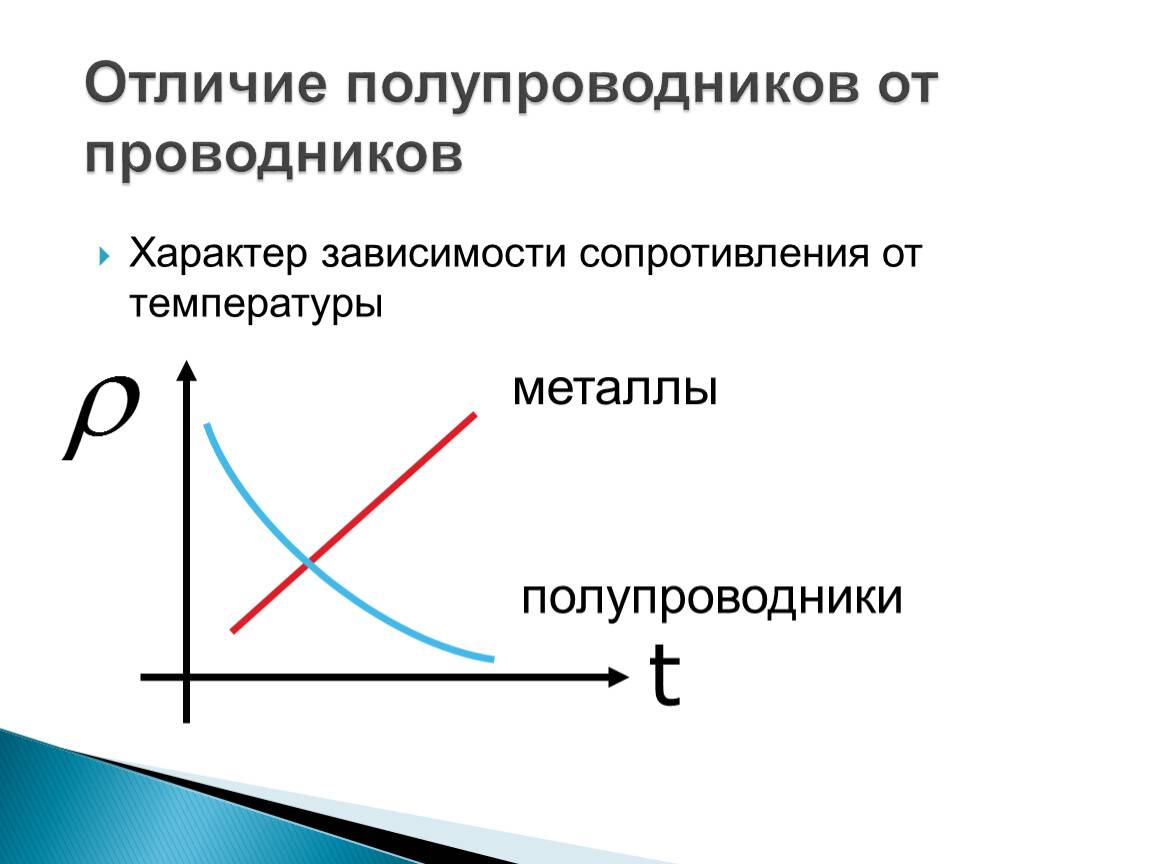 Отличия проводников, диэлектриков и полупроводников: что объединяет и что отличает?