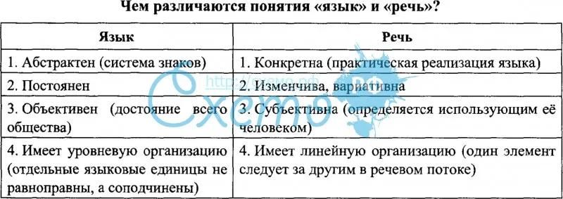 В чем отличие языка от речи