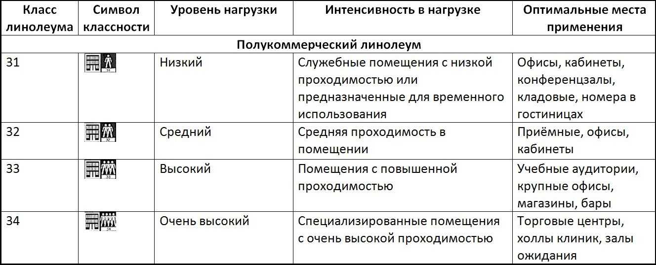 Какой линолеум лучше для квартиры — бытовой или полукоммерческий, на вспененной основе, либо войлочной?