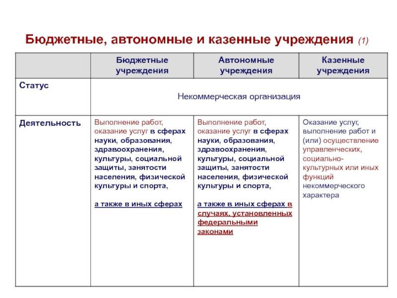 Автономное учреждение и бюджетное учреждение: основные различия и сходства
