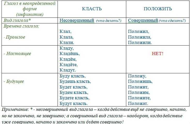 "класть" или "ложить"  как правильно писать и говорить, спряжение