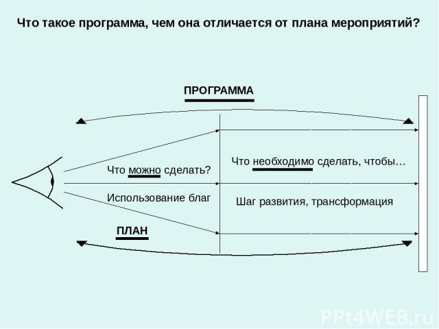 «программа». сравнение понятий проект и «программа