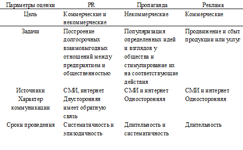Различия между рекламой и pr. отличия pr от рекламы