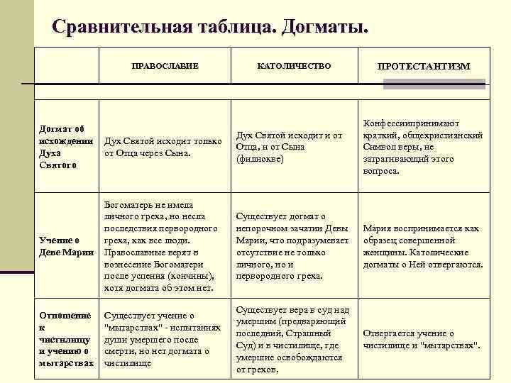 Что такое католицизм, православие и протестантизм: различия и основные принципы