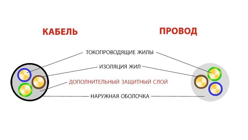 Чем отличается кабель от провода. отличия провода, кабеля и шнура